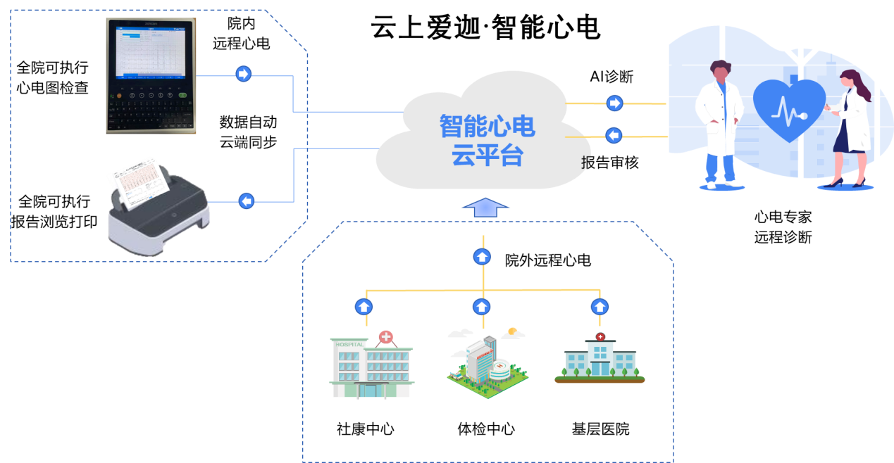 云上爱迦·智能心电正式上线